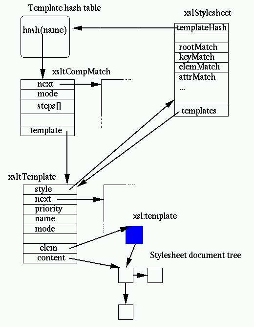 The templates related structure